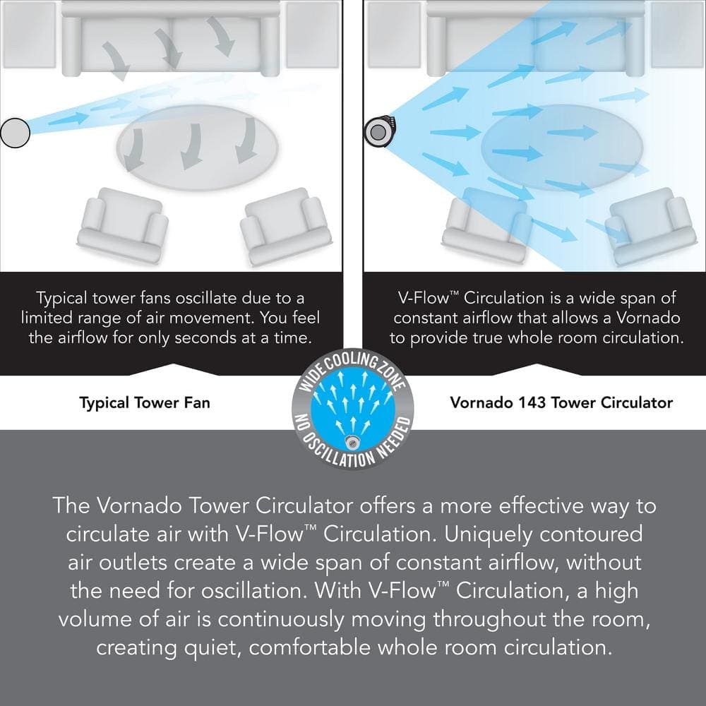 Vornado 143 Whole Room 29 in. Tower Circulator Fan (3)