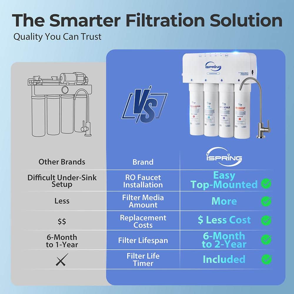 ISPRING Alkaline Tankless Under Sink Reverse Osmosis Water Filter System with UV, 500 GPD, 2:1 Pure to Drain (2)