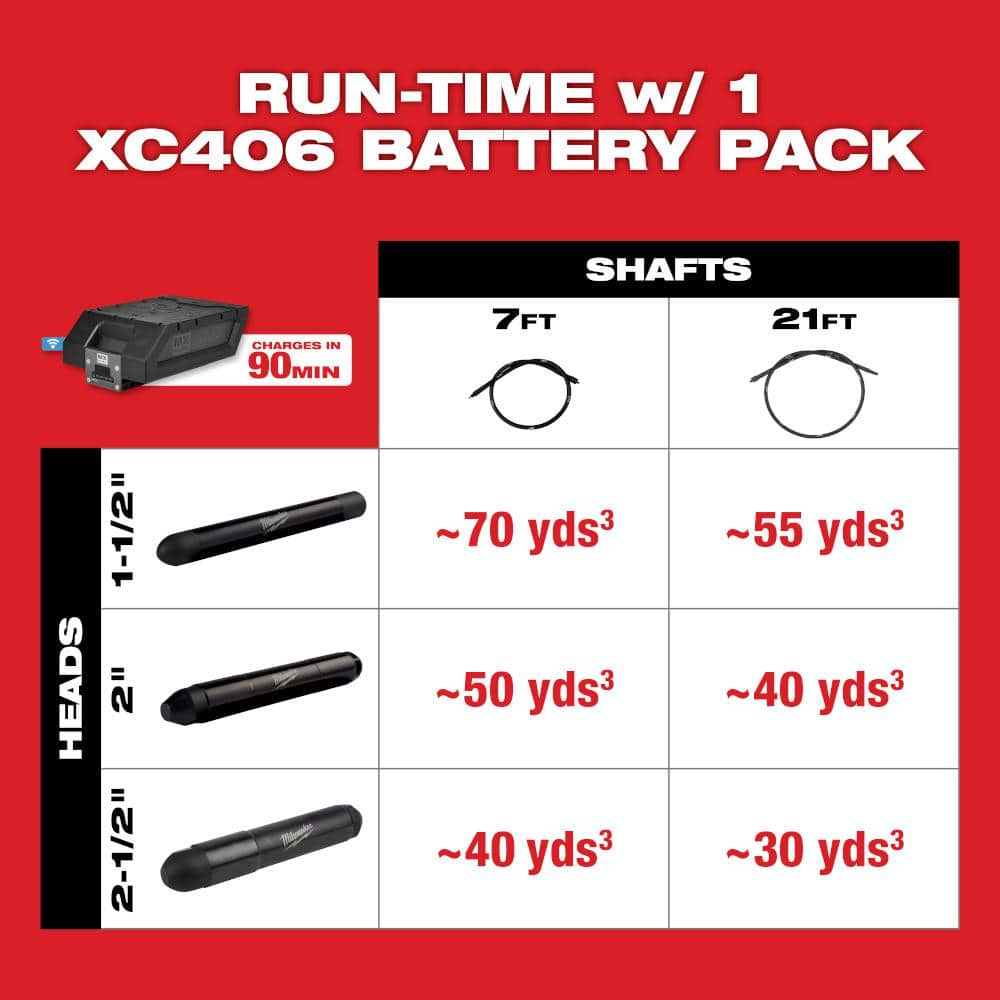 Milwaukee MX FUEL Lithium-Ion Cordless Briefcase Concrete Vibrator Kit with (2) 6.0 Ah Batteries, (1) 8.0 Ah Battery and Charger (3)