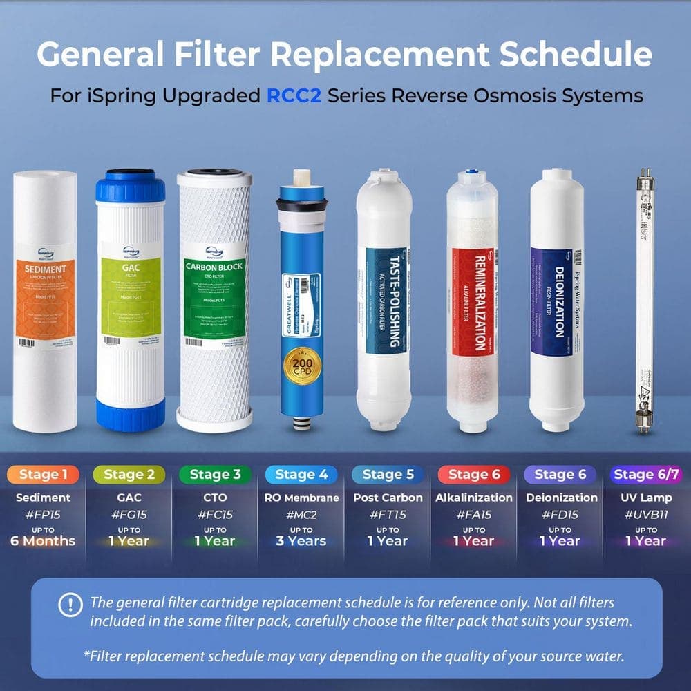 ISPRING F31KU200 Upgraded 200 GPD 3-Year Replacement Filter Pack for RCC2AK-UV Reverse Osmosis System w/ Alkaline Mineral and UV (3)