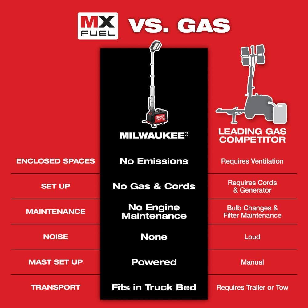 Milwaukee MX FUEL ROCKET Dual Power Compact Tower Light Kit with (1) XC406 Battery Pack, MX Charger, & Cut Off Saw (3)