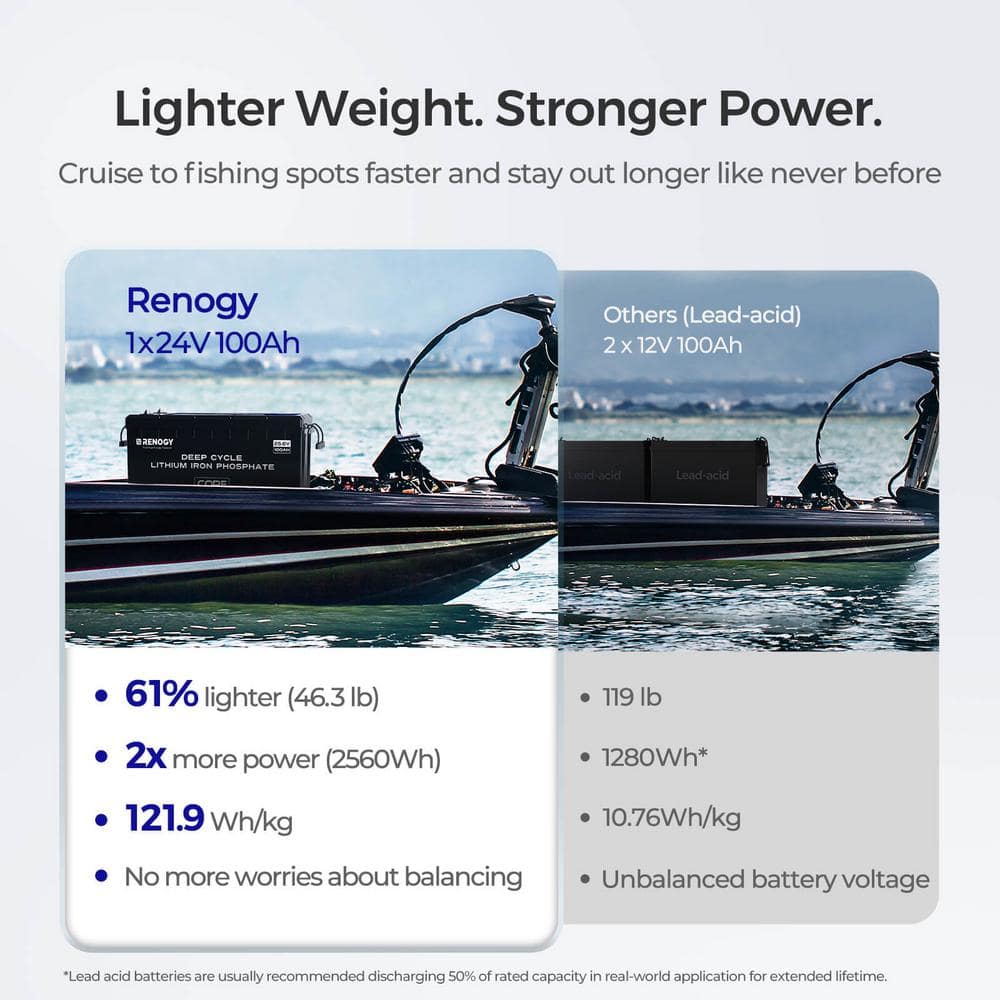 Renogy 24V 100Ah Lithium LiFePO4 Deep Cycle Battery Rechargeable BMS Backup Power Self-Heating Trolling motor RV-Core Series (3)