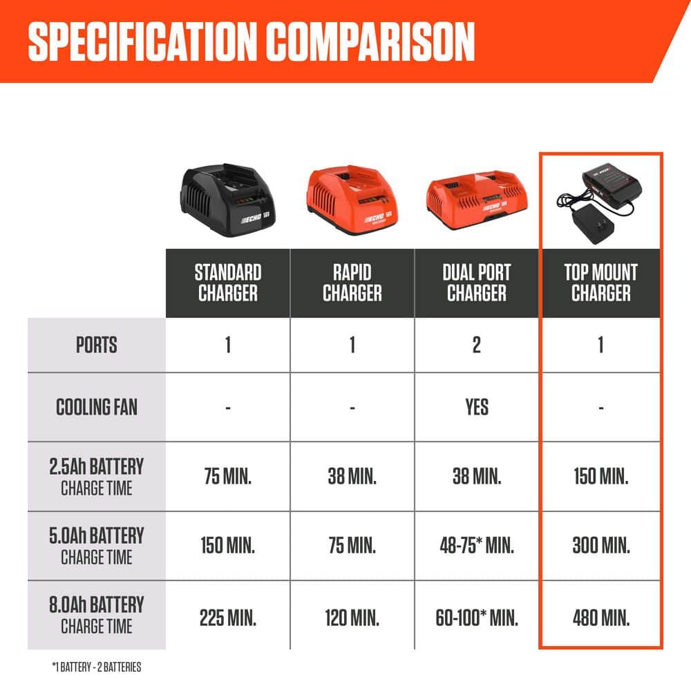 ECHO 56V Battery System Compact Top Mount 1-Amp Battery Charger with On-Board LED Diagnostics and 6 ft. Power Cord (3)