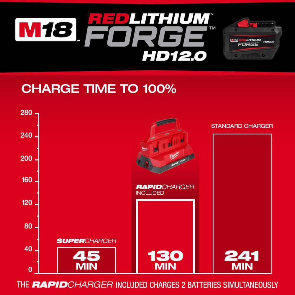 Milwaukee M18 18V Lithium-Ion REDLITHIUM FORGE Starter Kit with Two 12.0 Ah Battery Pack and PACKOUT 6-Port Rapid Charger (3)