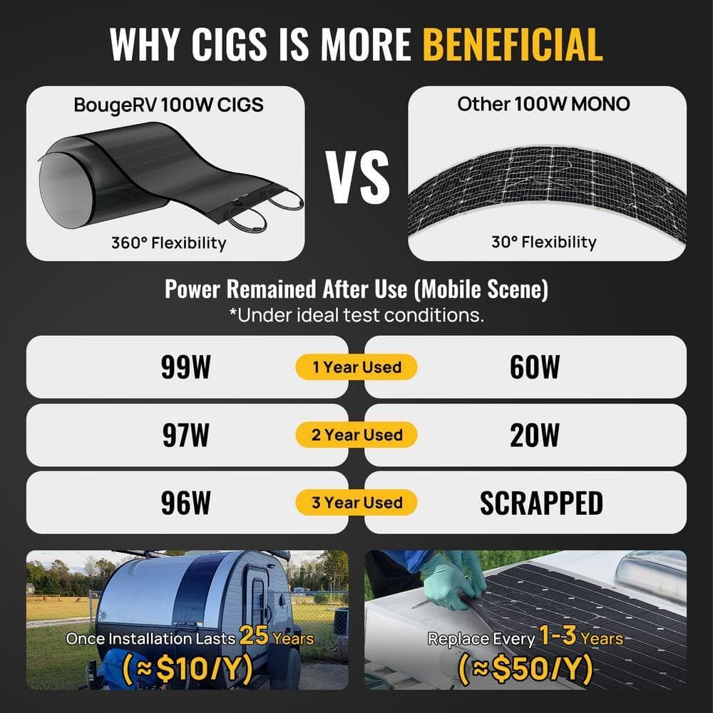 BougeRV 200-Watt CIGS Thin-Film Flexible Lightweight Solar Panel, The Most Flexible Solar Panel with Tape for Easy Installation (3)
