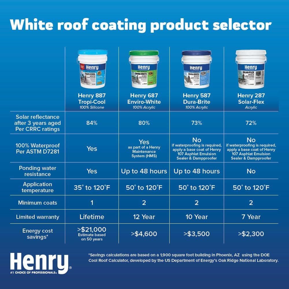 Henry 587 Dura-Brite White 100% Acrylic Elastomeric Reflective Roof Coating 4.75 gal. (4)