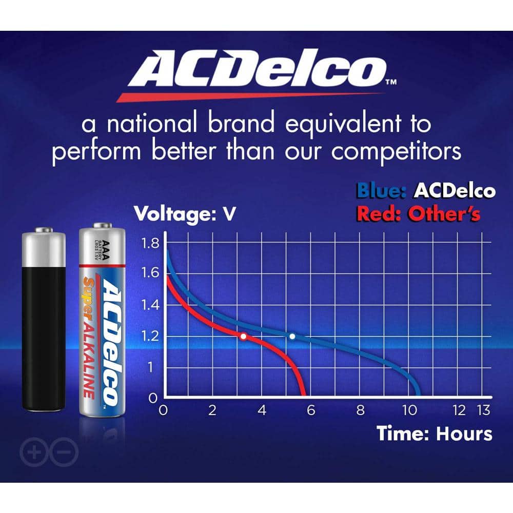 ACDelco of AAA Alkaline Batteries with Recloseble Box (2)