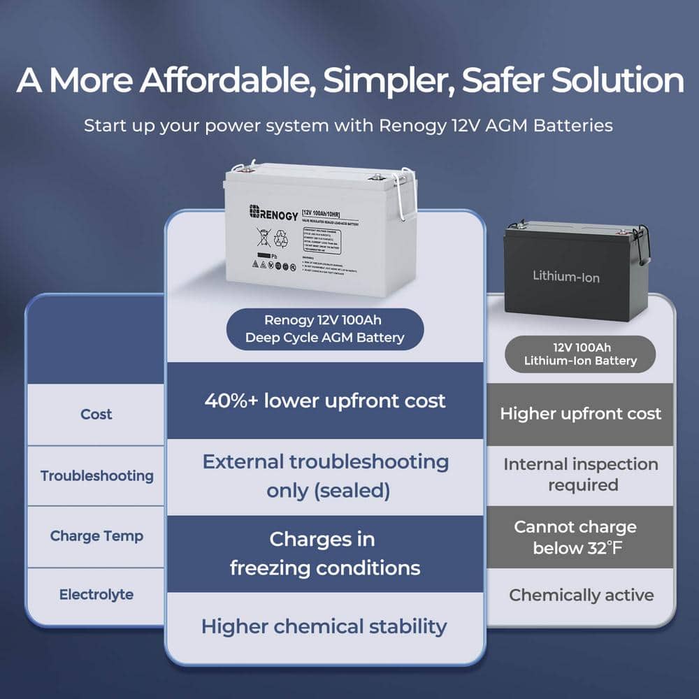 Renogy Deep Cycle AGM 12 Volt 100Ah Battery, 3% Self-Discharge Rate, 1100A Max Discharge Current, Safe Charge Appliances (3)