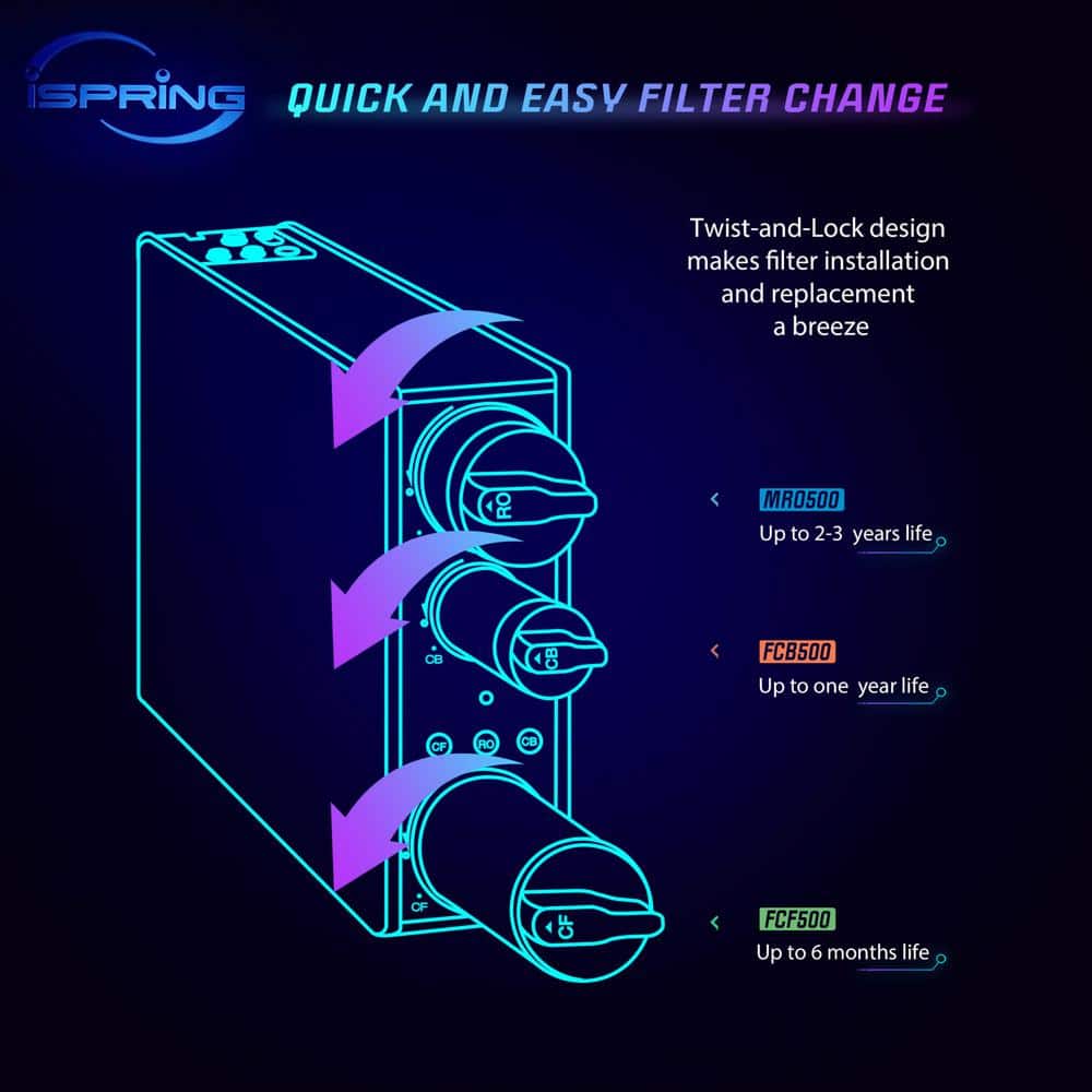 ISPRING 2-Year Reverse Osmosis Replacement Filter Pack for Tankless Water Filtration System (3)