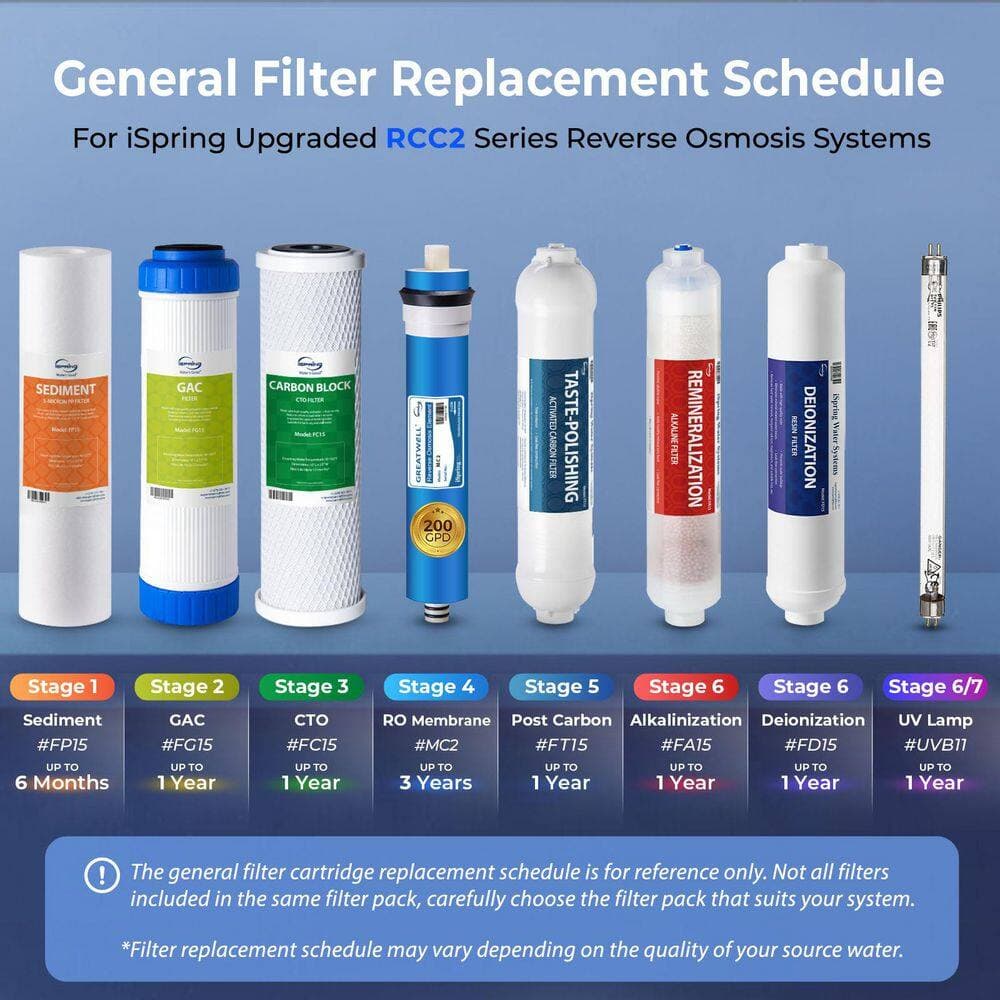 ISPRING Upgraded 200 GPD 2-Year Replacement Filter Pack for RCC2AK-UV Reverse Osmosis System with Alkaline Mineral and UV (3)
