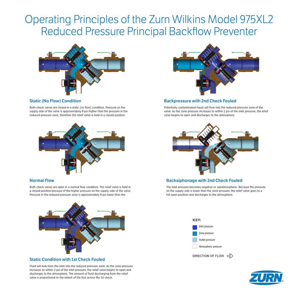 Wilkins Reduced Pressure Principle Backflow Preventer (2)