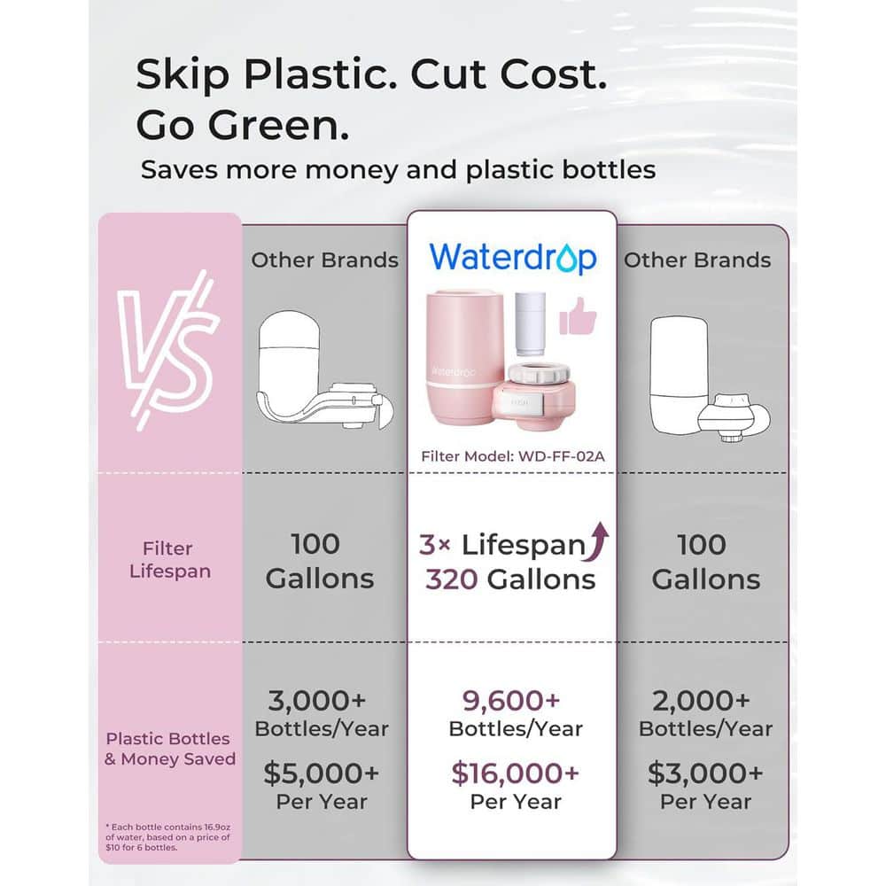 Waterdrop Sink Filter Water Faucet for Skin Care, Bathroom Faucet Filter, NSF Certified Water Purifier, 0.01μm Ultra-Filtration (2)