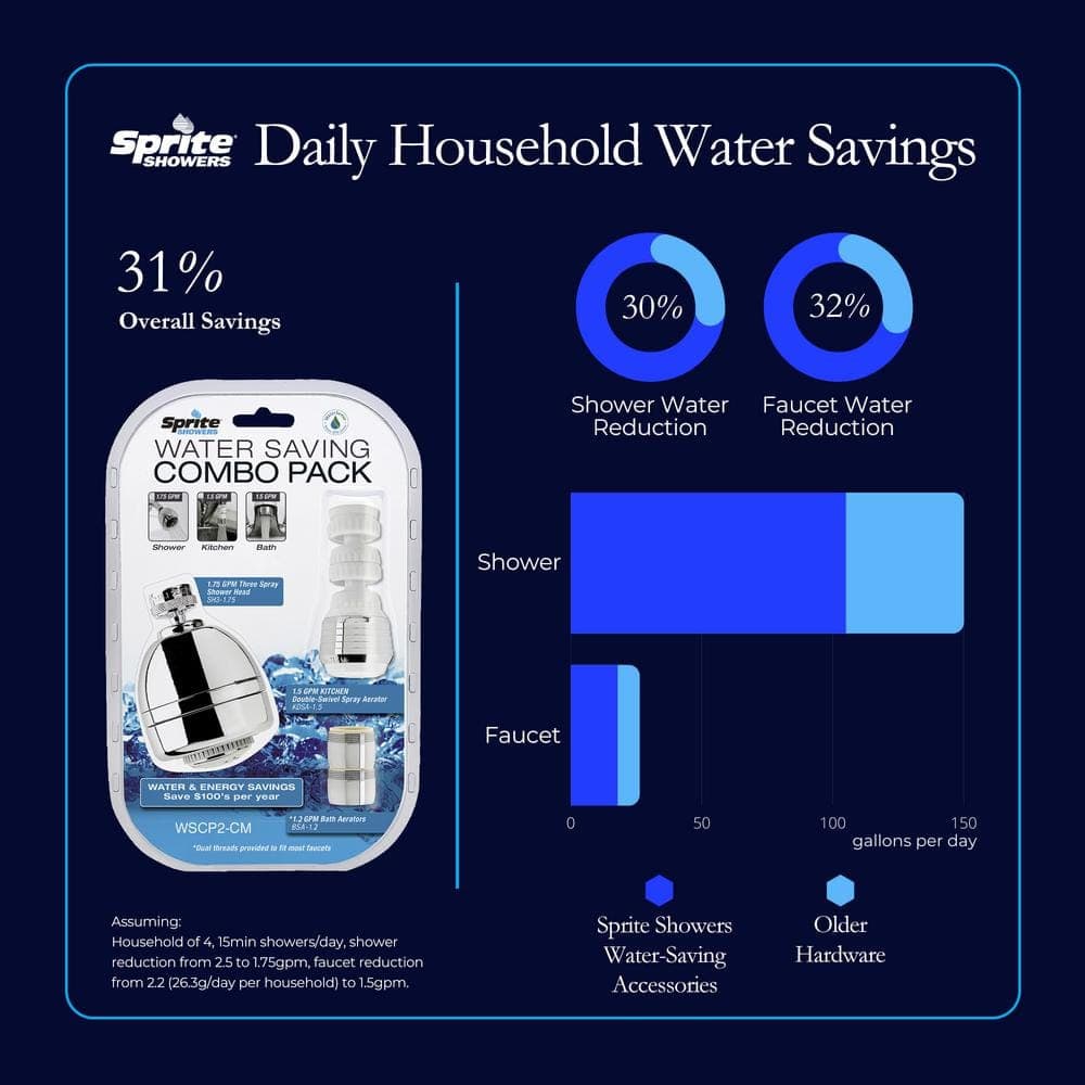 Sprite Showers Water-Saving Combo Pack (2)