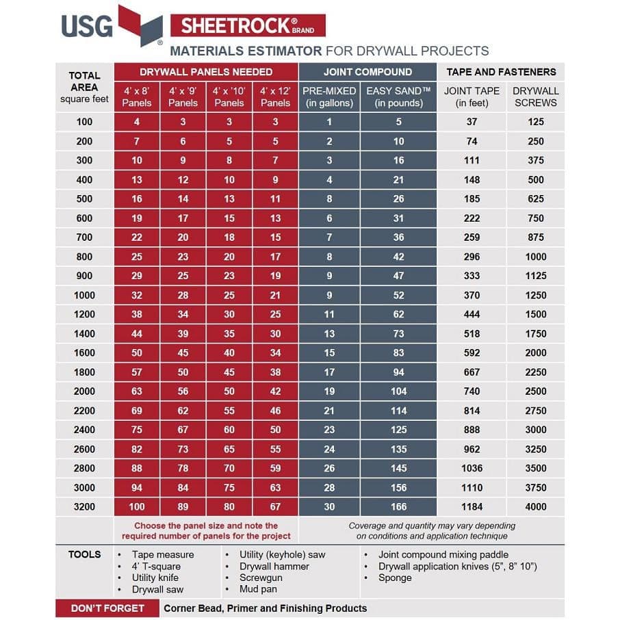 USG Sheetrock Brand 1/2 in. x 4 ft. USG Sheetrock Brand UltraLight Mold Tough Drywall Panels (4)