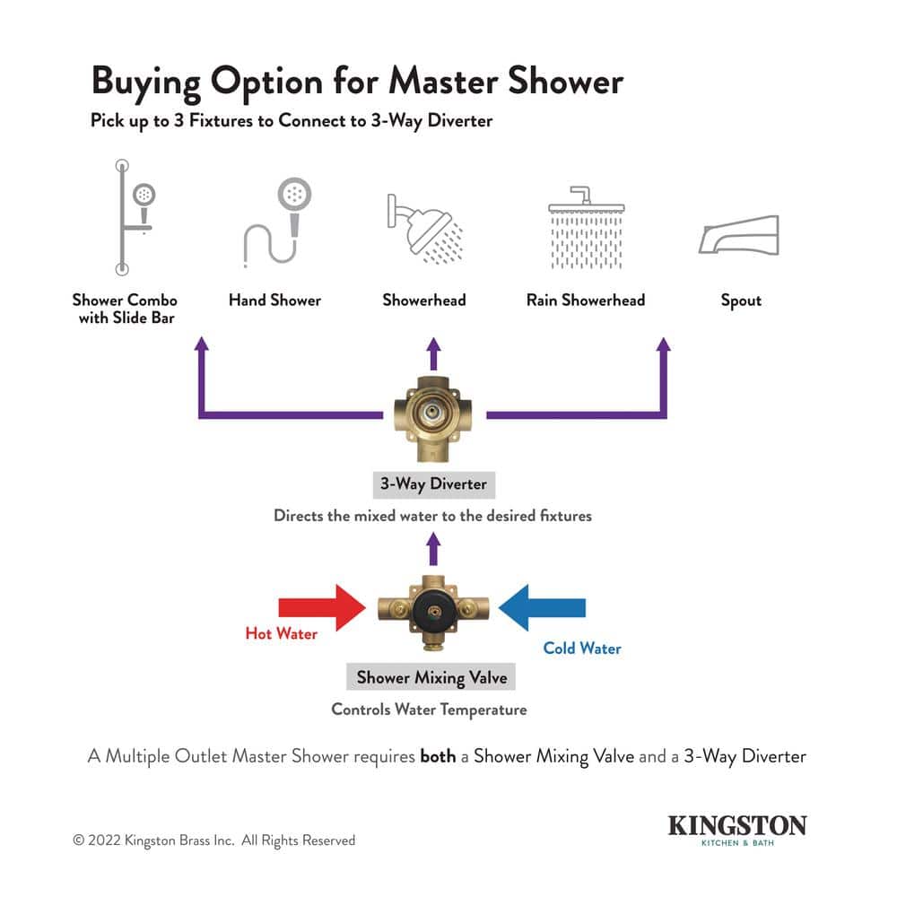 Kingston Brass Single-Handle 1-Hole Wall Mount Three-Way Diverter Valve with Trim Kit in Matte Black (2)