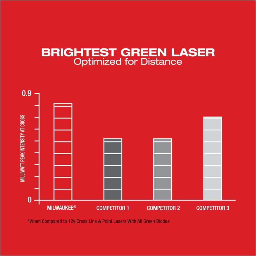 Milwaukee M12 12-Volt Lithium-Ion Cordless Green 125 ft. Cross Line & Plumb Points Laser Level w/ Detector & M12 2.0 Ah Battery (3)