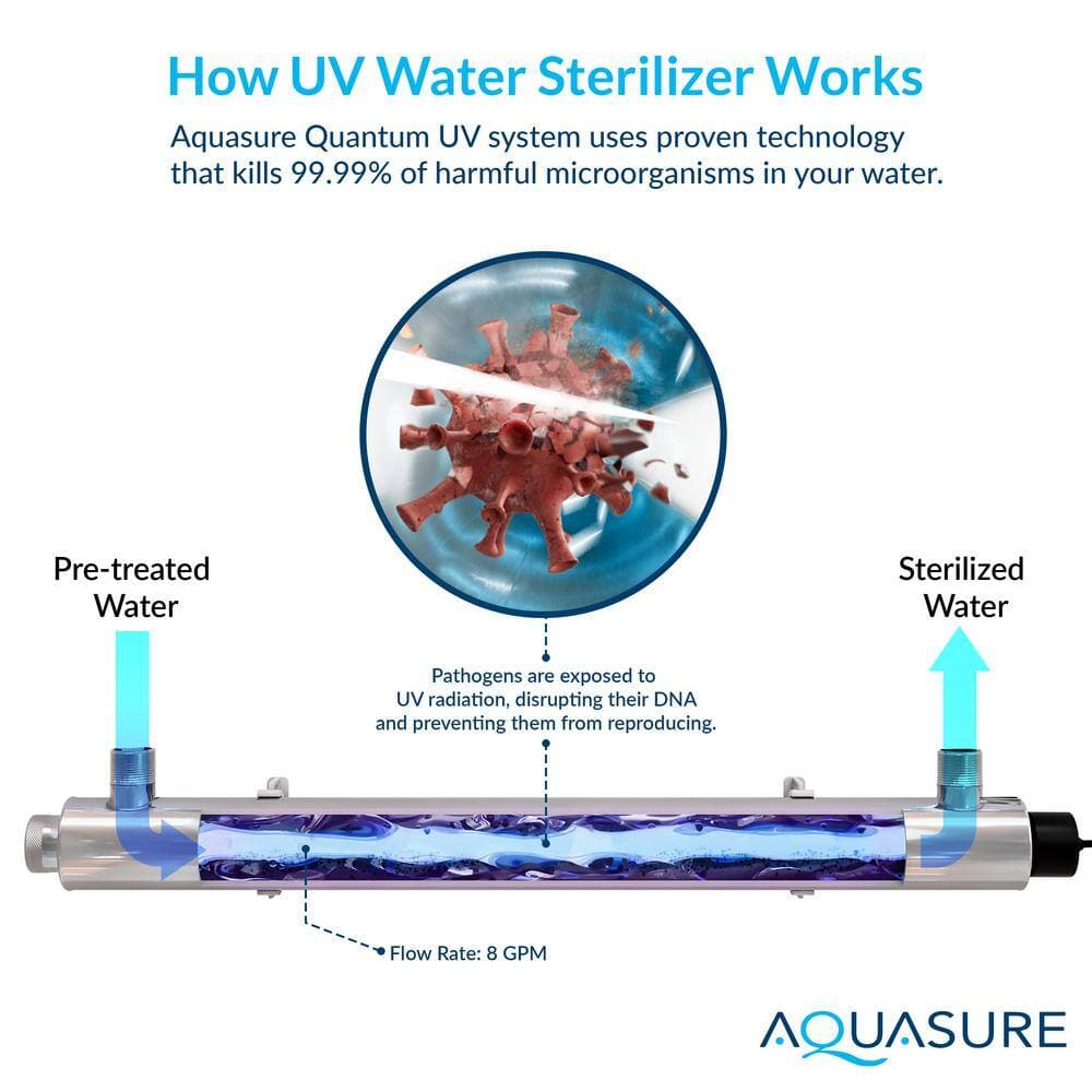 AQUASURE Quantum Series 8 GPM Ultraviolet UV Whole House Replacement Quartz Sleeve Tube, Water Filter Cartridge for AS-UV8S (3)